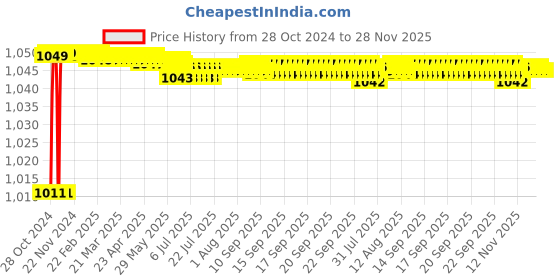 moglix.com L&a;T Entice 6A 3 Pin Socket, CB91602CW06 (Pack of 10) l&a;t Price History Graph from 28 Oct 2024 to 27 Nov 2025