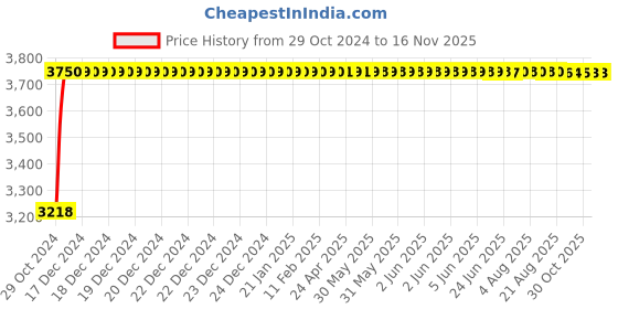 moglix.com L&a;T Entice 6A 3kA Charcoal Grey SP Mini MCB, CB91101KG06 (Pack of 10) l&a;t Price History Graph from 29 Oct 2024 to 13 Nov 2025