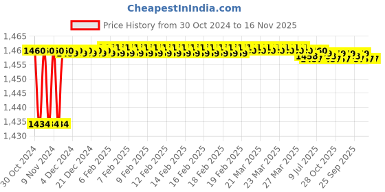 moglix.com L&a;T Entice 8 Module Bottle Green Small Size Plate, CB91308FD11 (Pack of 5) l&a;t Price History Graph from 30 Oct 2024 to 15 Nov 2025