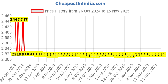 moglix.com L&a;T Entice 8 Module Caramel Wood Small Size Plate, CB91308FP12 (Pack of 5) l&a;t Price History Graph from 26 Oct 2024 to 15 Nov 2025