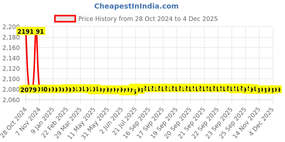 moglix.com L&a;T Entice 8 Module Horizontal Caramel Wood Plate, CB91108FP12 (Pack of 5) l&a;t Price History Graph from 28 Oct 2024 to 3 Dec 2025