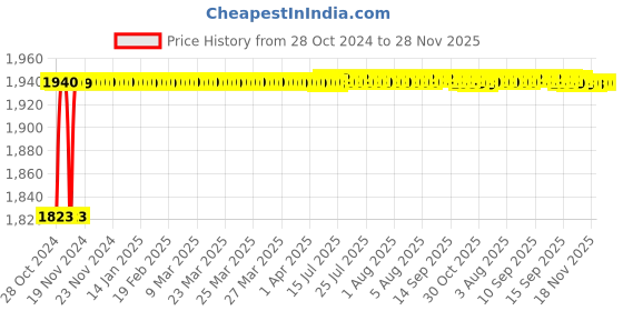 moglix.com L&a;T Entice 8 Module Horizontal Firestorm Orange Plate, CB91108FS11 (Pack of 5) l&a;t Price History Graph from 28 Oct 2024 to 28 Nov 2025