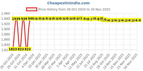 moglix.com L&a;T Entice 8 Module Horizontal Rose Gold Plate, CB91108FL11 (Pack of 5) l&a;t Price History Graph from 26 Oct 2024 to 30 Nov 2025