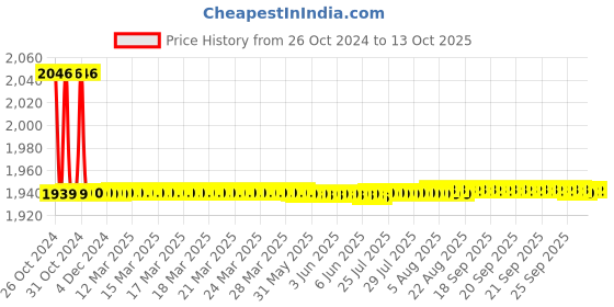 moglix.com L&a;T Entice 8 Module Metal Charcoal Grey Small Size Plate, CB91308FM11 (Pack of 5) l&a;t Price History Graph from 26 Oct 2024 to 13 Oct 2025