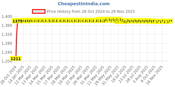 moglix.com L&a;T Entice 8 Module Square Bottle Green Plate, CB91208FD11 (Pack of 5) l&a;t Price History Graph from 28 Oct 2024 to 29 Nov 2025