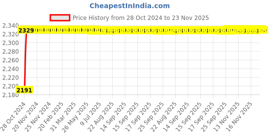 moglix.com L&a;T Entice 8 Module Square Cinnamon Wood Plate, CB91208FA12 (Pack of 5) l&a;t Price History Graph from 28 Oct 2024 to 22 Nov 2025