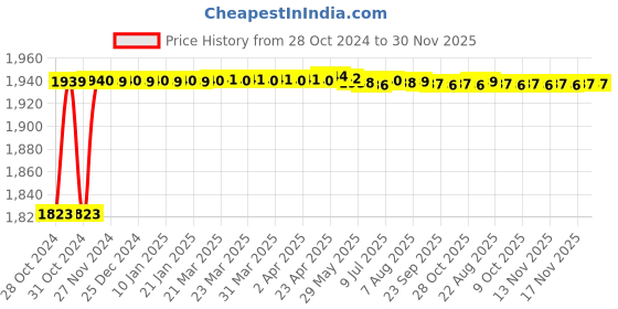 moglix.com L&a;T Entice 8 Module Square Firestorm Orange Plate, CB91208FS11 (Pack of 5) l&a;t Price History Graph from 28 Oct 2024 to 30 Nov 2025