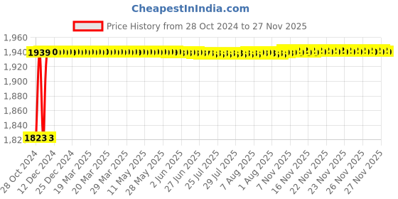 moglix.com L&a;T Entice 8 Module Square Rose Gold Plate, CB91208FL11 (Pack of 5) l&a;t Price History Graph from 28 Oct 2024 to 27 Nov 2025