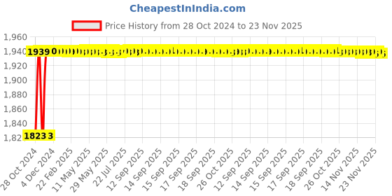 moglix.com L&a;T Entice 8 Module Square Rustic Gold Plate, CB91208FR11 (Pack of 5) l&a;t Price History Graph from 28 Oct 2024 to 22 Nov 2025