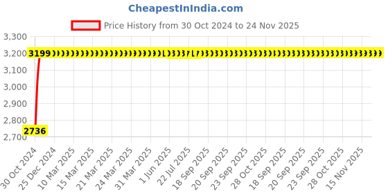 moglix.com L&a;T Entice RJ11 1M Charcoal Grey Shuttered, CB91101TG11 (Pack of 15) l&a;t Price History Graph from 30 Oct 2024 to 23 Nov 2025
