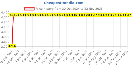 moglix.com L&a;T Entice RJ11 1M Charcoal Grey Twin Data Socket, CB91201TG11 (Pack of 15) l&a;t Price History Graph from 30 Oct 2024 to 23 Nov 2025