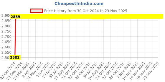 moglix.com L&a;T Entice RJ11 1M Data Socket, CB91101TW11 (Pack of 20) l&a;t Price History Graph from 30 Oct 2024 to 22 Nov 2025