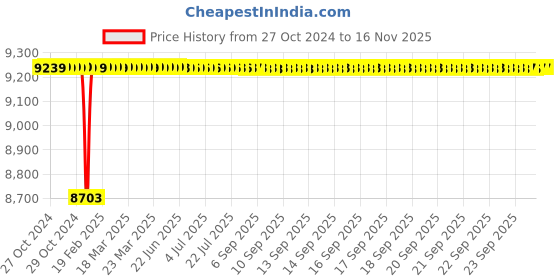 moglix.com L&a;T Entice RJ45 Cat 5E 1M Charcoal Grey Data Socket, CB91101TG45 (Pack of 15) l&a;t Price History Graph from 27 Oct 2024 to 15 Nov 2025