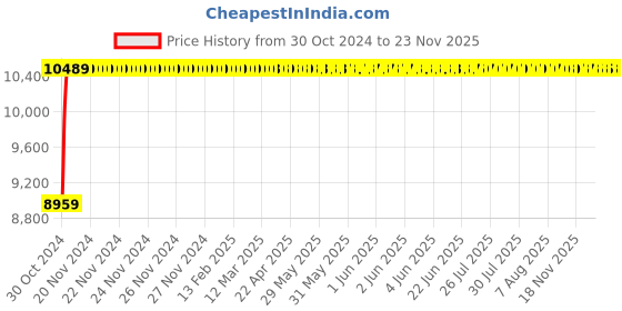 moglix.com L&a;T Entice RJ45 Cat 6 1M Data Socket, CB91201TW45 (Pack of 20) l&a;t Price History Graph from 30 Oct 2024 to 22 Nov 2025