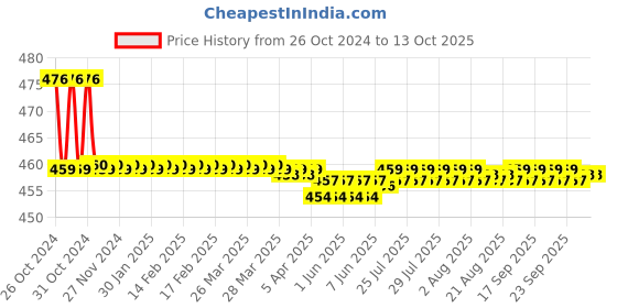 moglix.com L&a;T Entice Spare key for Mech Key Tag, CB91302HW00 (Pack of 10) l&a;t Price History Graph from 26 Oct 2024 to 12 Oct 2025