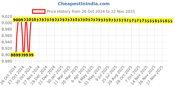 moglix.com L&a;T ER300P 20-100A 3 Phase LCD 4 Wire kWh Meter, WR301BC8D10 l&a;t Price History Graph from 26 Oct 2024 to 22 Nov 2025