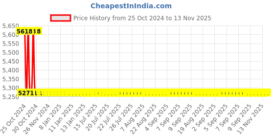 moglix.com L&a;T ER300P 5A 3 Phase LCD 4 Wire kWh Meter, WR301BC3C00 l&a;t Price History Graph from 25 Oct 2024 to 13 Nov 2025