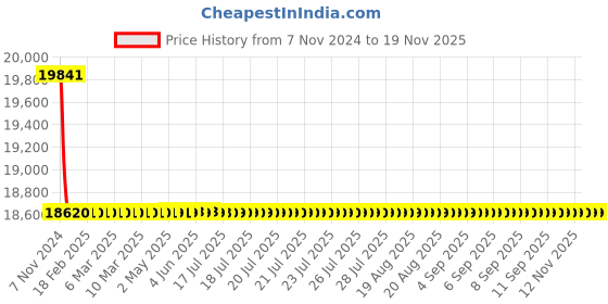 moglix.com L&a;T etaULTRA 8T+8R 110/415V 3 CT Inputs APFC Controller, CS91054OOOO l&a;t Price History Graph from 7 Nov 2024 to 18 Nov 2025