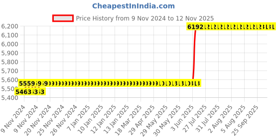 moglix.com L&a;T Exora 100A 100mA 4 Pole RCCB, BG410010 l&a;t Price History Graph from 9 Nov 2024 to 11 Nov 2025
