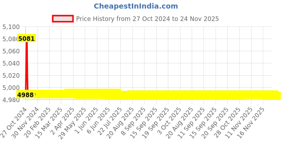 moglix.com L&a;T Exora 100A 300mA 4 Pole RCCB, BG410030 l&a;t Price History Graph from 27 Oct 2024 to 23 Nov 2025