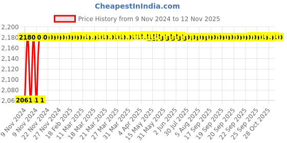 moglix.com L&a;T Exora 25A 100mA 2 Pole RCCB, BG202510 l&a;t Price History Graph from 9 Nov 2024 to 12 Nov 2025