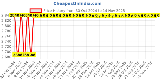 moglix.com L&a;T Exora 25A 100mA 4 Pole RCCB, BG402510 l&a;t Price History Graph from 30 Oct 2024 to 14 Nov 2025