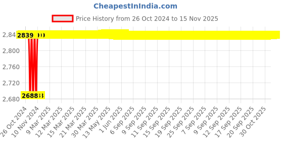 moglix.com L&a;T Exora 25A 300mA 4 Pole RCCB, BG402530 l&a;t Price History Graph from 26 Oct 2024 to 15 Nov 2025