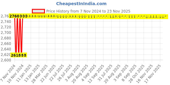 moglix.com L&a;T Exora 25A 30mA 4 Pole RCCB, BG402503 l&a;t Price History Graph from 7 Nov 2024 to 23 Nov 2025