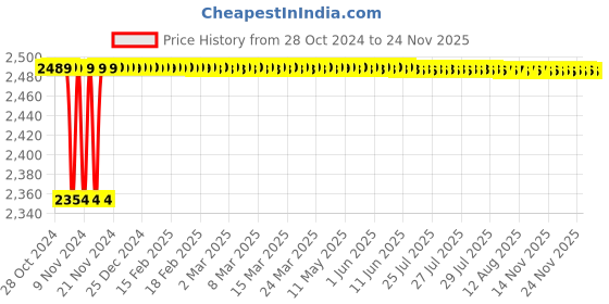 moglix.com L&a;T Exora 40A 300mA 2 Pole RCCB, BG204030 l&a;t Price History Graph from 28 Oct 2024 to 23 Nov 2025