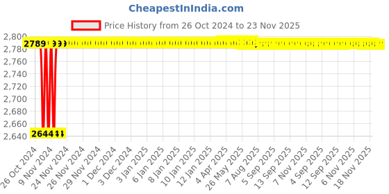 moglix.com L&a;T Exora 40A 30mA 4 Pole RCCB, BG404003 l&a;t Price History Graph from 26 Oct 2024 to 23 Nov 2025