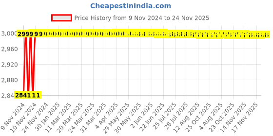 moglix.com L&a;T Exora 63A 300mA 2 Pole RCCB, BG206330 l&a;t Price History Graph from 9 Nov 2024 to 23 Nov 2025