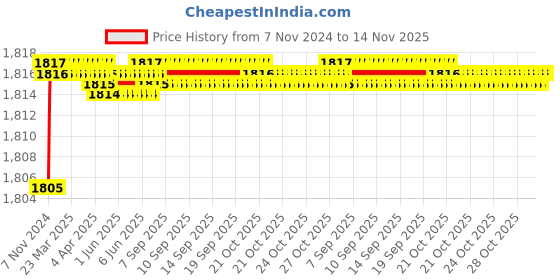 moglix.com L&a;T Extended Rom Rotary Handle Accessories for DY125U MCCBs, EM90970OOOO l&a;t Price History Graph from 7 Nov 2024 to 13 Nov 2025