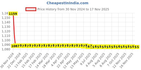moglix.com L&a;T External operating handle Accessories for MOG, ST41956OOOO l&a;t Price History Graph from 30 Nov 2024 to 14 Nov 2025