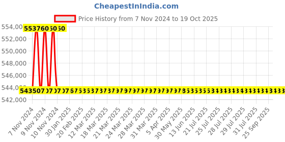 moglix.com L&a;T Fixed ACBs Microprocessor Based SR18G FP ST35565 l&a;t Price History Graph from 7 Nov 2024 to 19 Oct 2025