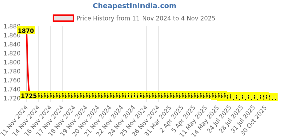 moglix.com L&a;T Four Pole MCB C Curve BA40100C (Pack of 2) l&a;t Price History Graph from 11 Nov 2024 to 4 Nov 2025