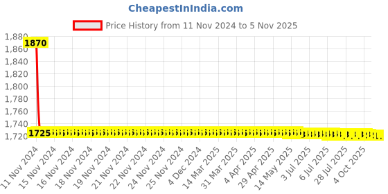 moglix.com L&a;T Four Pole MCB C Curve BA40160C (Pack of 2) l&a;t Price History Graph from 11 Nov 2024 to 4 Nov 2025