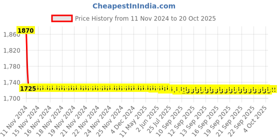 moglix.com L&a;T Four Pole MCB C Curve BA40250C (Pack of 2) l&a;t Price History Graph from 11 Nov 2024 to 19 Oct 2025