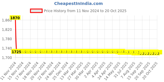 moglix.com L&a;T Four Pole MCB C Curve BA40320C (Pack of 2) l&a;t Price History Graph from 11 Nov 2024 to 19 Oct 2025