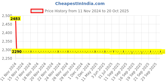 moglix.com L&a;T Four Pole MCB C Curve BA40400C (Pack of 2) l&a;t Price History Graph from 11 Nov 2024 to 19 Oct 2025