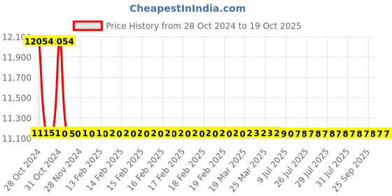 moglix.com L&a;T Four Pole RCBO CB90004OOHO (Pack of 2) l&a;t Price History Graph from 28 Oct 2024 to 19 Oct 2025
