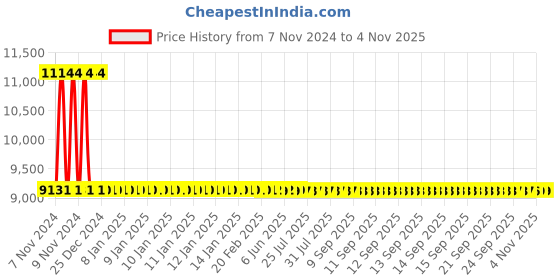 moglix.com L&a;T Four Pole RCBO CB90006OOBO (Pack of 2) l&a;t Price History Graph from 7 Nov 2024 to 4 Nov 2025
