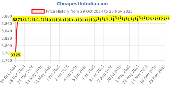 moglix.com L&a;T Front Mounting Add-on Auxiliary Contact Block for MU-2P, CS90694 (Pack of 10) l&a;t Price History Graph from 29 Oct 2024 to 23 Nov 2025