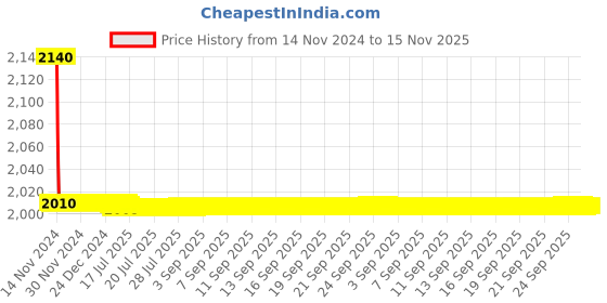 moglix.com L&a;T Front Mounting Add-on Auxiliary Contact Block for MU-2P, CS90696 (Pack of 10) l&a;t Price History Graph from 14 Nov 2024 to 15 Nov 2025