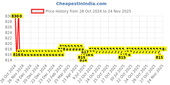 moglix.com L&a;T Front Mounting Auxiliary Contact Block MNX 9-80//MCX 01-23-Type CS94120 (Pack of 5) l&a;t Price History Graph from 28 Oct 2024 to 23 Nov 2025