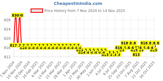 moglix.com L&a;T Front Mounting Auxiliary Contact Block MNX 9-80//MCX 01-23-Type CS94121 (Pack of 5) l&a;t Price History Graph from 7 Nov 2024 to 14 Nov 2025