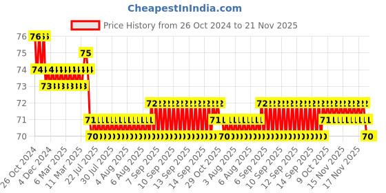 moglix.com L&a;T Gen Next 22.5mm Red Round Flush Head Push Button &a; Selector Actuator, EMNRFD1 l&a;t Price History Graph from 26 Oct 2024 to 21 Nov 2025