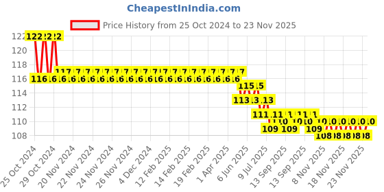moglix.com L&a;T Gen Next Pro 220VDC 22.5mm Red LED Indicator, EPLR220D l&a;t Price History Graph from 25 Oct 2024 to 23 Nov 2025
