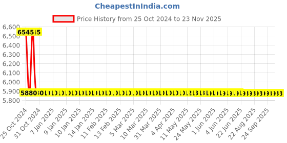 moglix.com L&a;T L1H32AC230X Lockout Relay - LocR, Coil Voltage: 230 V DC l&a;t Price History Graph from 25 Oct 2024 to 23 Nov 2025