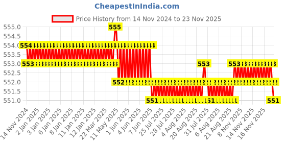 moglix.com L&a;T Left Add-on Auxiliary Contact Block MO 25-110/MO C 8.5-80-Type CS94582 l&a;t Price History Graph from 14 Nov 2024 to 23 Nov 2025