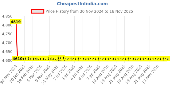 moglix.com L&a;T LTBCM308B2 440V Standard Duty Box Capacitor with Inbuilt MCB &a; LED Indication l&a;t Price History Graph from 30 Nov 2024 to 15 Nov 2025